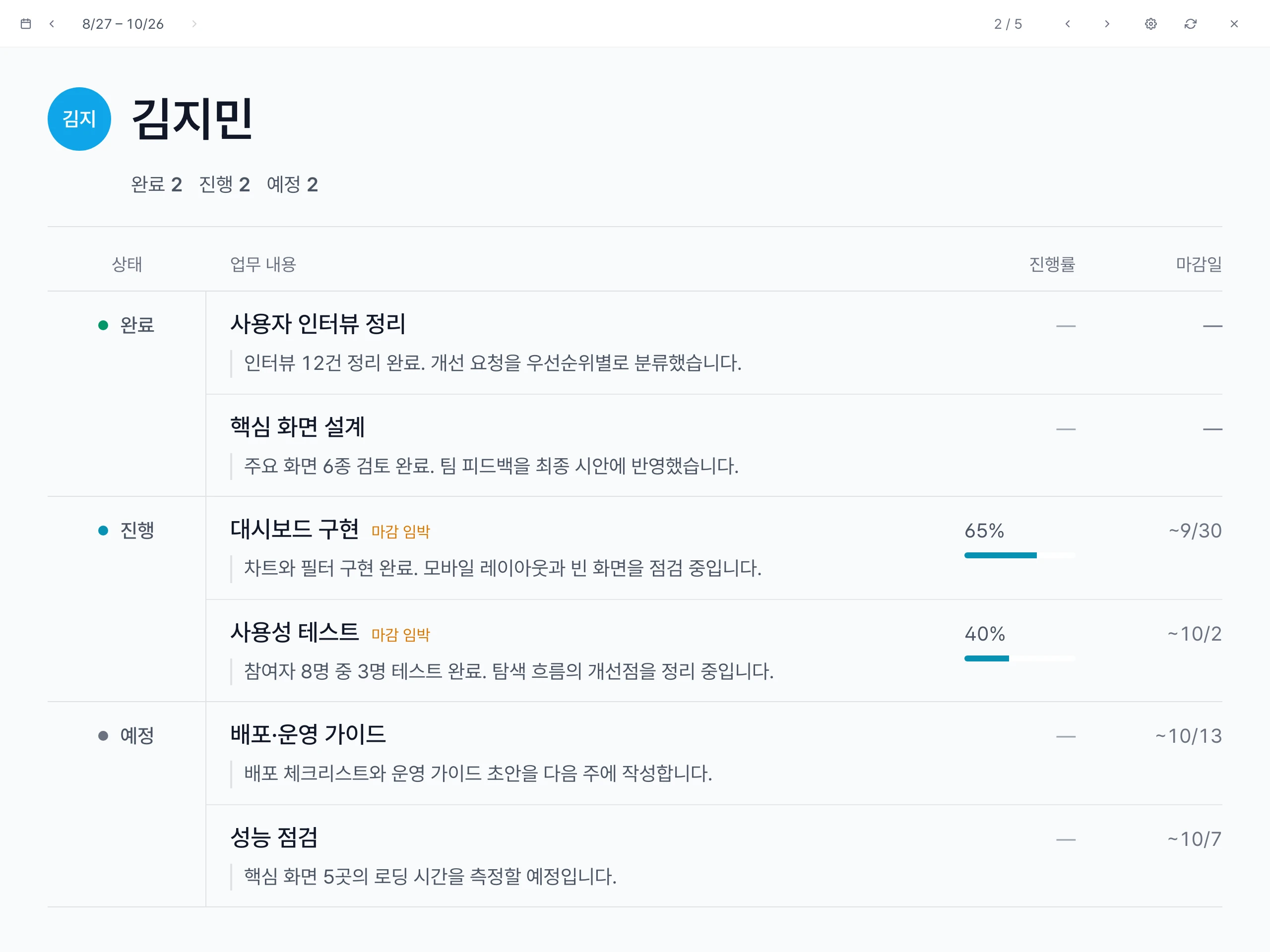 같은 프로젝트의 Present: 완료 2건·진행 2건·예정 2건과 진행 노트